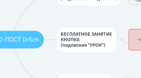 Mind Map: ПРОМО-ПОСТ DrSch