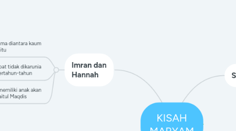 Mind Map: KISAH MARYAM