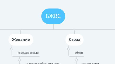 Mind Map: БЖВС