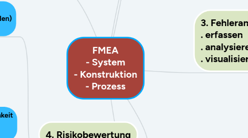 Mind Map: FMEA - System - Konstruktion - Prozess