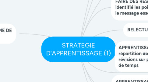 Mind Map: STRATEGIE D'APPRENTISSAGE (1)