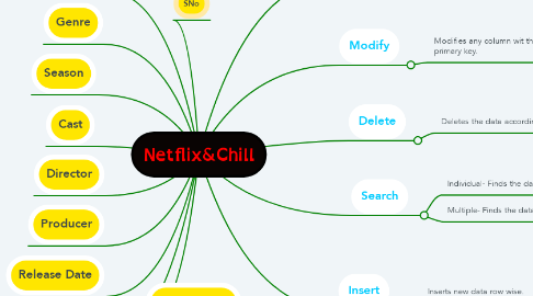 Mind Map: Netflix&Chill