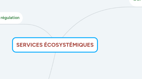 Mind Map: SERVICES ÉCOSYSTÉMIQUES