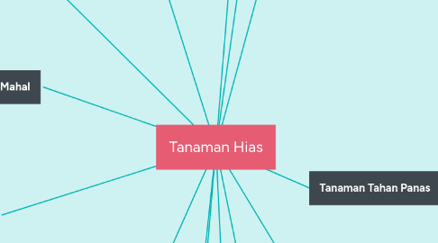 Mind Map: Tanaman Hias