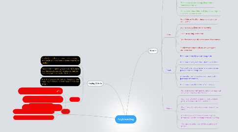 Mind Map: Keyboarding