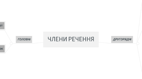 Mind Map: ЧЛЕНИ РЕЧЕННЯ