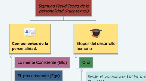 Mind Map: Sigmund Freud Teoría de la personalidad (Psicosexual)