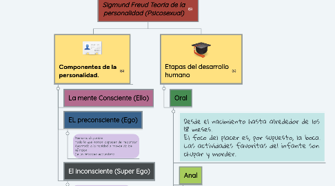 Mind Map: Sigmund Freud Teoría de la personalidad (Psicosexual)