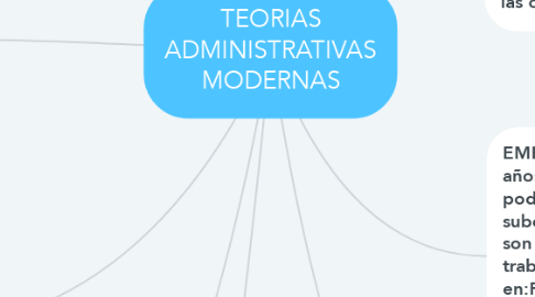 Mind Map: TEORIAS ADMINISTRATIVAS MODERNAS