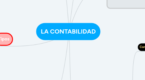 Mind Map: LA CONTABILIDAD