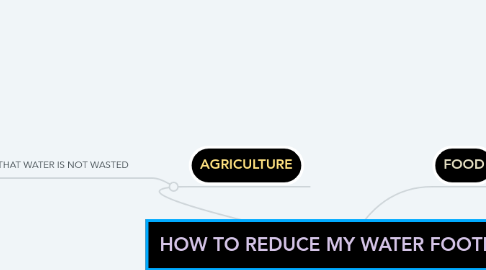 Mind Map: HOW TO REDUCE MY WATER FOOTPRINT