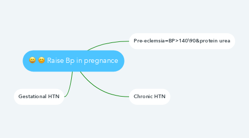 Mind Map: Raise Bp in pregnance