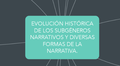 Mind Map: EVOLUCIÓN HISTÓRICA DE LOS SUBGÉNEROS NARRATIVOS Y DIVERSAS FORMAS DE LA NARRATIVA.
