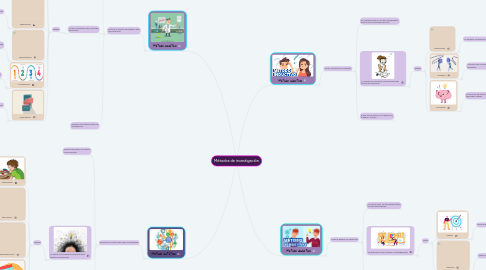 Mind Map: Métodos de investigación