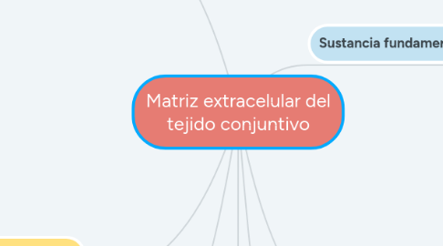 Mind Map: Matriz extracelular del tejido conjuntivo