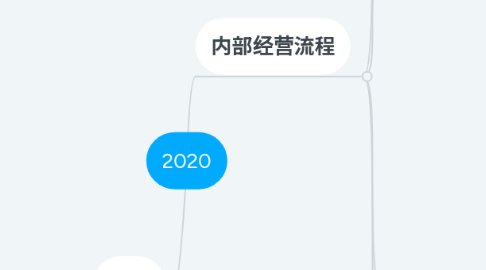 Mind Map: 2020