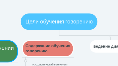 Mind Map: Цели обучения говорению