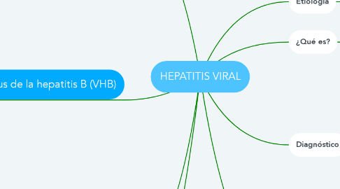 Mind Map: HEPATITIS VIRAL
