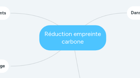 Mind Map: Réduction empreinte carbone