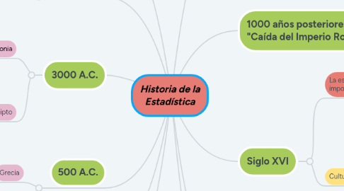 Mind Map: Historia de la Estadística