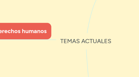 Mind Map: TEMAS ACTUALES