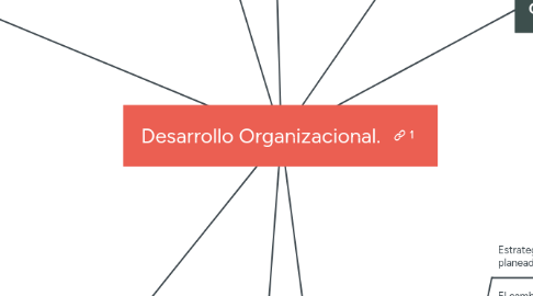 Mind Map: Desarrollo Organizacional.