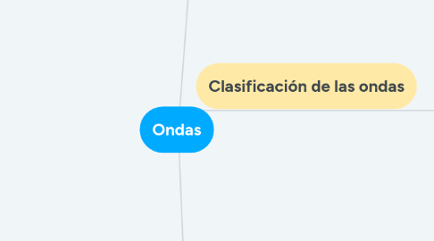 Mind Map: Ondas