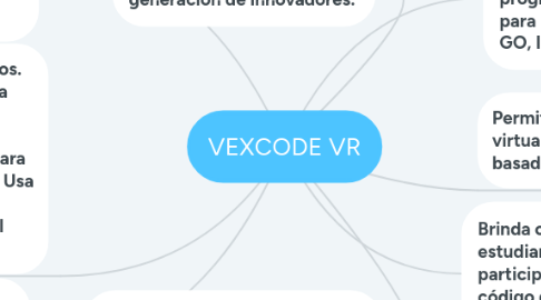 Mind Map: VEXCODE VR