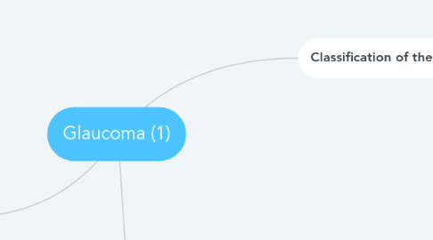 Mind Map: Glaucoma (1)