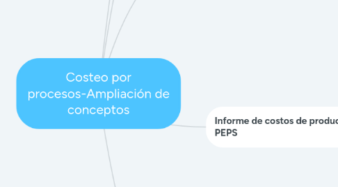 Mind Map: Costeo por procesos-Ampliación de conceptos