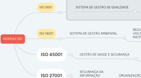Mind Map: NORMAS ISO