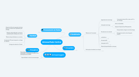 Mind Map: Almoxarifado Central