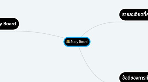 Mind Map: Story Board