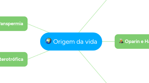 Mind Map: Origem da vida