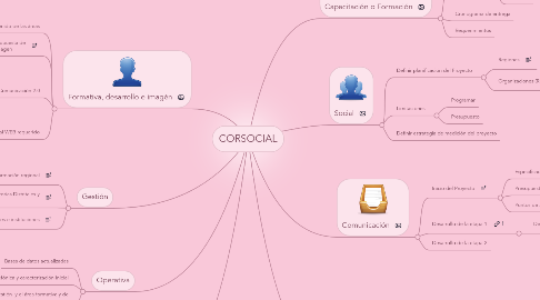 Mind Map: CORSOCIAL