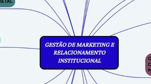 Mind Map: GESTÃO DE MARKETING E RELACIONAMENTO INSTITUCIONAL