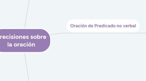 Mind Map: Precisiones sobre la oración