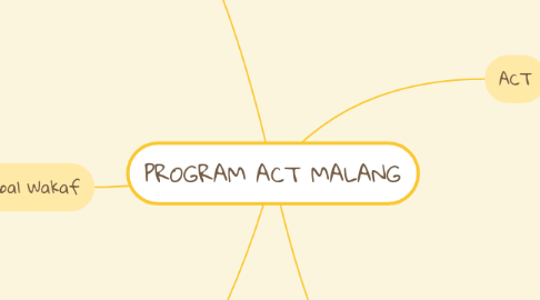 Mind Map: PROGRAM ACT MALANG