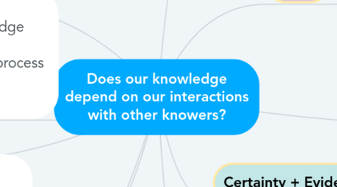 Mind Map: Does our knowledge depend on our interactions with other knowers?