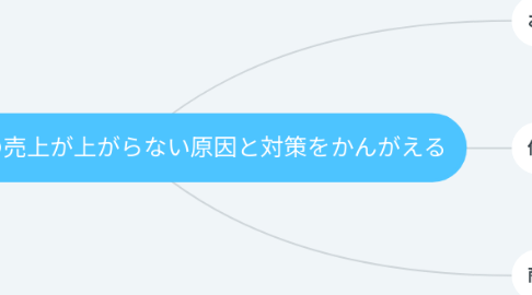 Mind Map: ギフトショップの売上が上がらない原因と対策をかんがえる