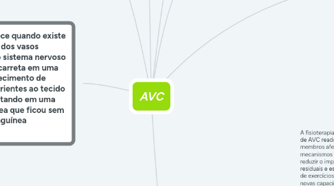 Mind Map: AVC