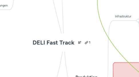 Mind Map: DELI Fast Track