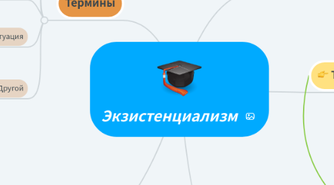 Mind Map: Экзистенциализм