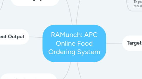 Mind Map: RAMunch: APC Online Food Ordering System