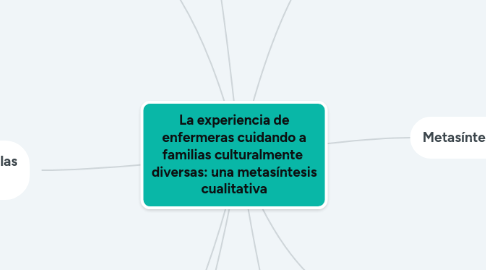 Mind Map: La experiencia de enfermeras cuidando a familias culturalmente diversas: una metasíntesis cualitativa