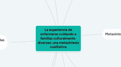 Mind Map: La experiencia de enfermeras cuidando a familias culturalmente  diversas: una metasíntesis cualitativa