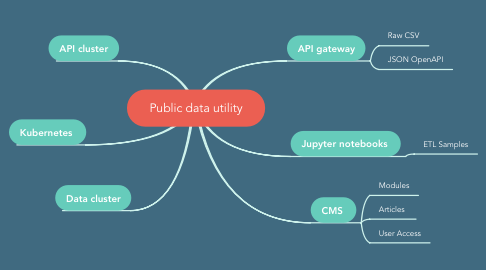 Mind Map: Public data utility