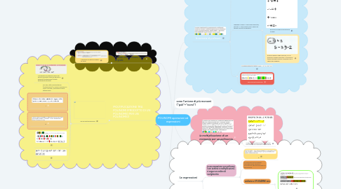 Mind Map: POLINOMI operazioni ed espressioni