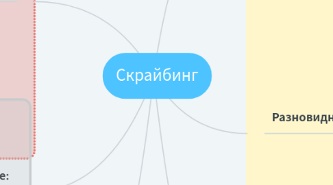 Mind Map: Скрайбинг