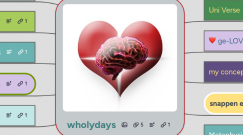 Mind Map: holydays